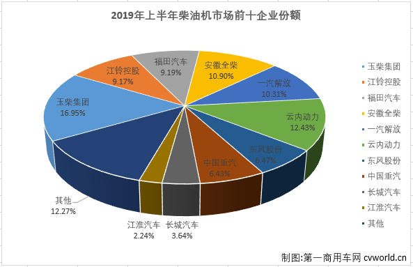 重卡市场在2019年第二季度遭遇三连降，与之高度相关的柴油机市场也是随之出现了连续的下滑。第一商用车网最新获悉，2019年6月份，我国车用柴油机市场共计销售20.71万台，同比下降11%，降幅较上月（-2%）扩大9个百分点，比去年6月份少销售2.64万台。2019年上半年，车用柴油机市场累计销售150.36万台，同比累计下降5%。