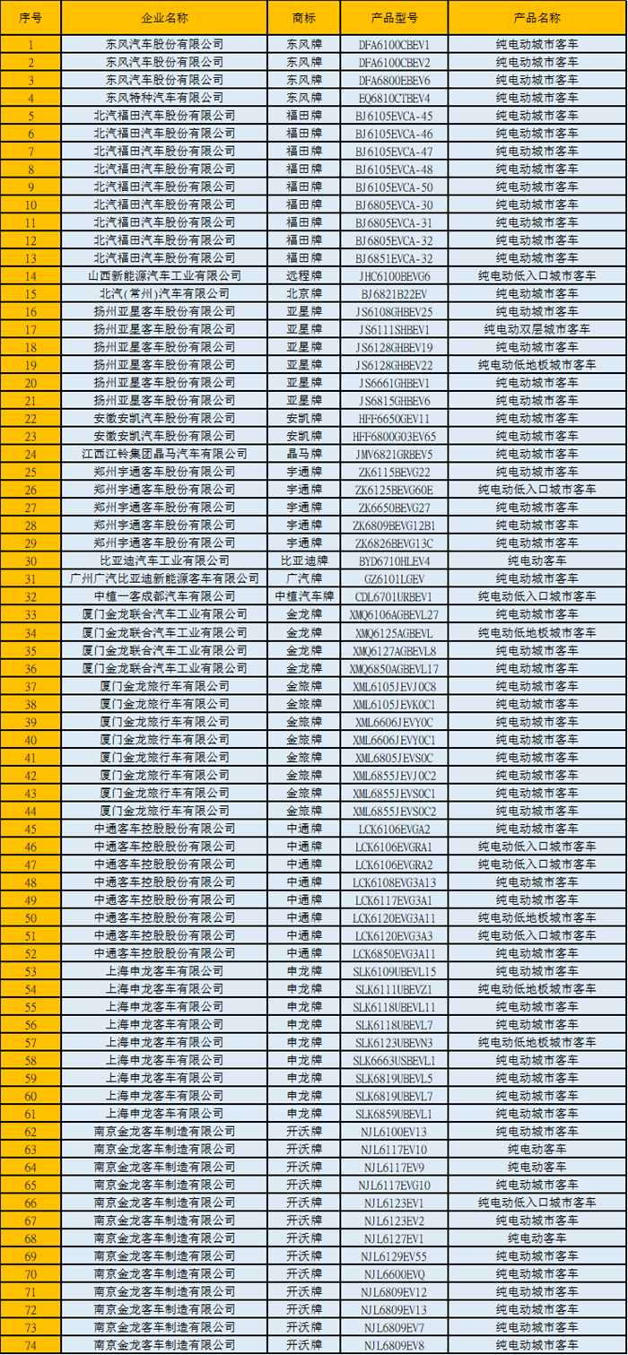 286款商用车登第6批新能源目录 宇通续航725公里纯电动客车上榜