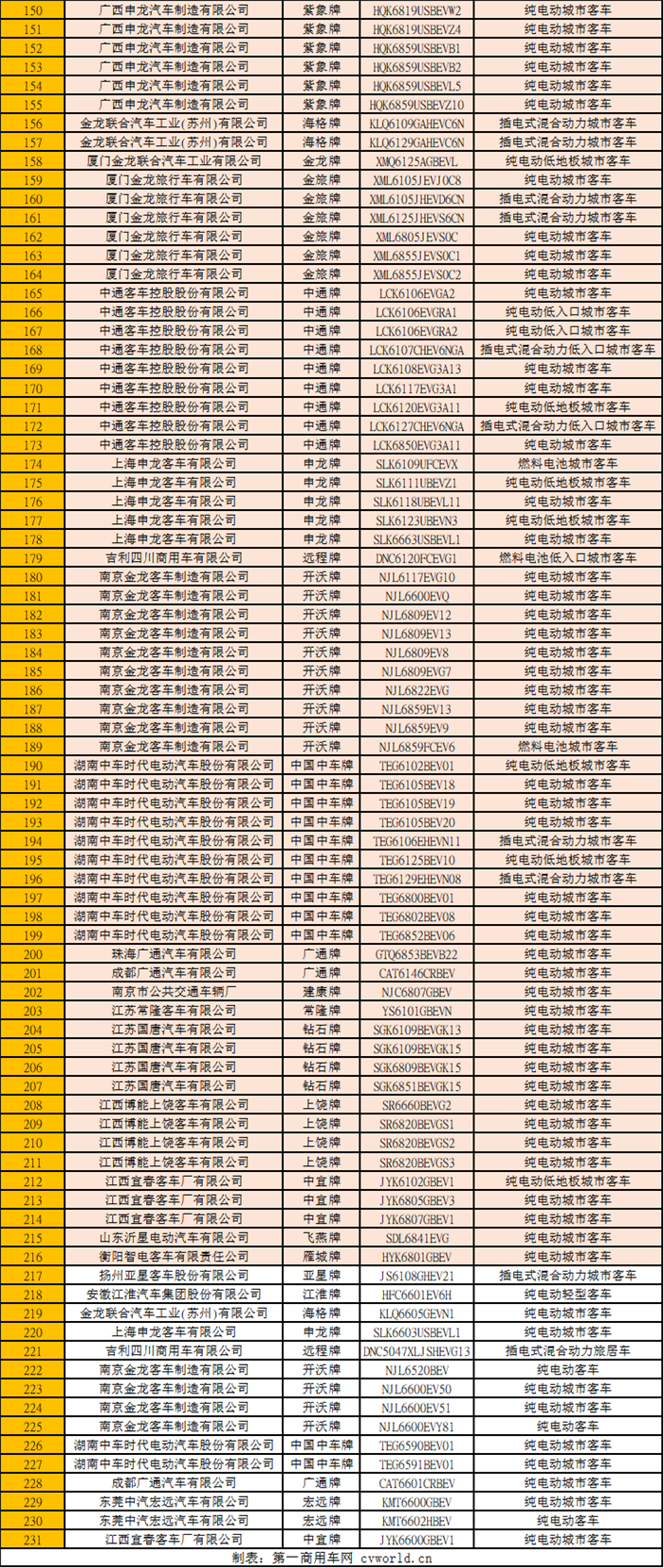 286款商用车登第6批新能源目录 宇通续航725公里纯电动客车上榜