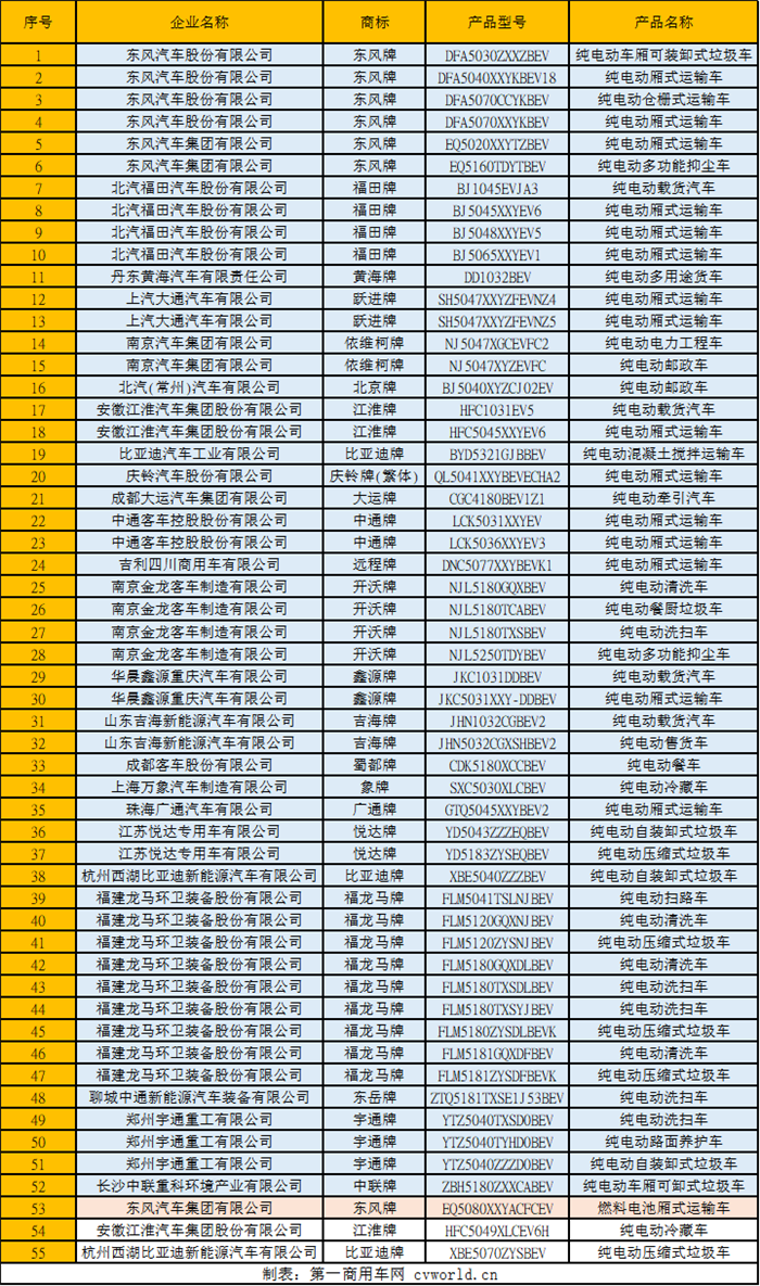 286款商用车登第6批新能源目录 宇通续航725公里纯电动客车上榜