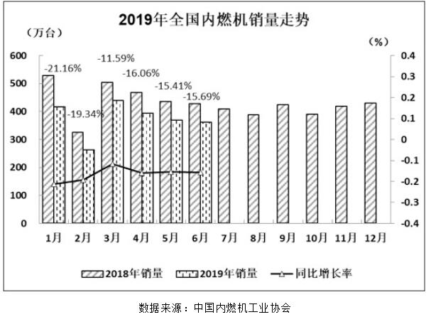 2019年上半年，商用车市场多风雨。补贴政策退坡，客车企业如履薄冰；去年稳健增长的重卡和轻卡市场，今年也开始遭遇下滑，其中很大一方面原因在“大吨小标”的严格治理。