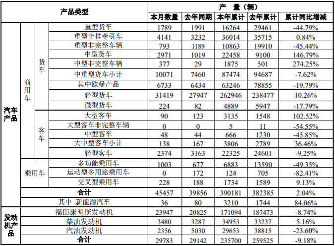 10月11日，福田汽车公布了2019年9月的产销数据。9月份，福田销售各类汽车（含商用车和乘用车）42018辆，同比增长4.65%；生产各类汽车45457辆，同比增长14.05%。1-9月，福田累计销售各类汽车389266辆，同比增长2.62%；累计生产各类汽车390181辆，同比增长2.04%。