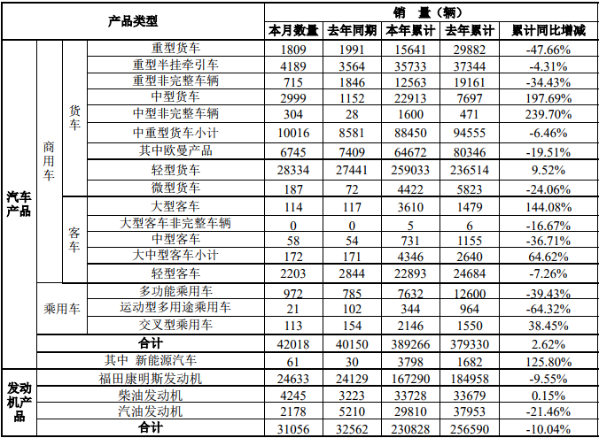 10月11日，福田汽车公布了2019年9月的产销数据。9月份，福田销售各类汽车（含商用车和乘用车）42018辆，同比增长4.65%；生产各类汽车45457辆，同比增长14.05%。1-9月，福田累计销售各类汽车389266辆，同比增长2.62%；累计生产各类汽车390181辆，同比增长2.04%。