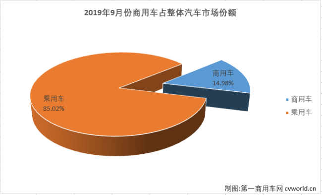 第一商用车网最新获悉，2019年9月汽车产销220.92万辆和227.07万辆，产量环比增长11%，同比下降6%，销量环比增长16%，同比下降5%。9月商用车产销34.45万辆和34万辆，生产同比增长4%，销售同比增长2%。9月份，商用车34万辆的销量在整个汽车市场占到14.98%的份额，较上月（15.56%）略有下降。