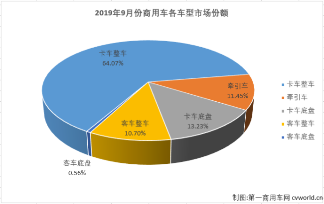 第一商用车网最新获悉，2019年9月汽车产销220.92万辆和227.07万辆，产量环比增长11%，同比下降6%，销量环比增长16%，同比下降5%。9月商用车产销34.45万辆和34万辆，生产同比增长4%，销售同比增长2%。9月份，商用车34万辆的销量在整个汽车市场占到14.98%的份额，较上月（15.56%）略有下降。