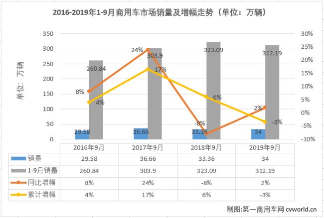 从2019年5月份开始，商用车市场已连降四月，9月份，连降势头终于是止住了。第一商用车网最新获悉，2019年9月份，我国商用车市场销售34万辆，同比增长2%，销量增幅实现转正（8月份销量同比下降3%）。2019年1-9月，商用车市场累计销售312.19万辆，同比下降3%，比去年同期少销售10.9万辆。