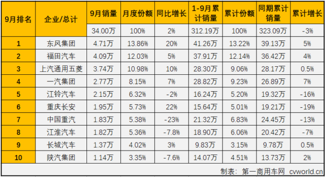 从2019年5月份开始，商用车市场已连降四月，9月份，连降势头终于是止住了。第一商用车网最新获悉，2019年9月份，我国商用车市场销售34万辆，同比增长2%，销量增幅实现转正（8月份销量同比下降3%）。2019年1-9月，商用车市场累计销售312.19万辆，同比下降3%，比去年同期少销售10.9万辆。