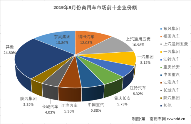 从2019年5月份开始，商用车市场已连降四月，9月份，连降势头终于是止住了。第一商用车网最新获悉，2019年9月份，我国商用车市场销售34万辆，同比增长2%，销量增幅实现转正（8月份销量同比下降3%）。2019年1-9月，商用车市场累计销售312.19万辆，同比下降3%，比去年同期少销售10.9万辆。