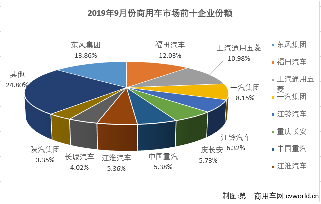 第一商用车网最新获悉，2019年9月份，国内商用车9月商用车产销34.45万辆和34万辆，销量环比增长12%，同比增长2%，增幅从上月（8月同比下降3%）实现转正。销售情况分企业看，9月份销量排名前十的商用车企业依次为：东风集团、福田汽车、上汽通用五菱、一汽集团、江铃汽车、重庆长安、中国重汽、江淮汽车、长城汽车和陕汽集团。10家企业9月份合计共销售25.57万辆，占9月商用车总销量34万辆的75.20%。