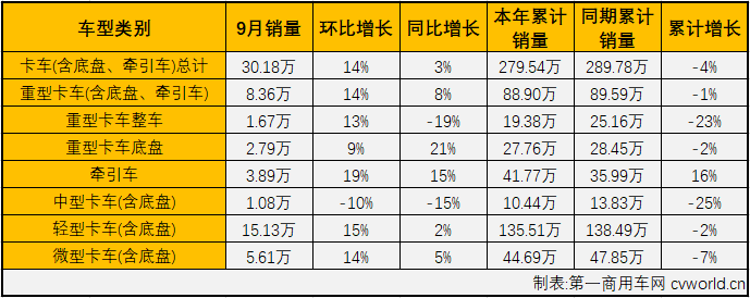 第一商用车网最新获悉，2019年9月份，国内商用车9月商用车产销34.45万辆和34万辆，销量环比增长12%，同比增长2%，增幅从上月（8月同比下降3%）实现转正。销售情况分企业看，9月份销量排名前十的商用车企业依次为：东风集团、福田汽车、上汽通用五菱、一汽集团、江铃汽车、重庆长安、中国重汽、江淮汽车、长城汽车和陕汽集团。10家企业9月份合计共销售25.57万辆，占9月商用车总销量34万辆的75.20%。