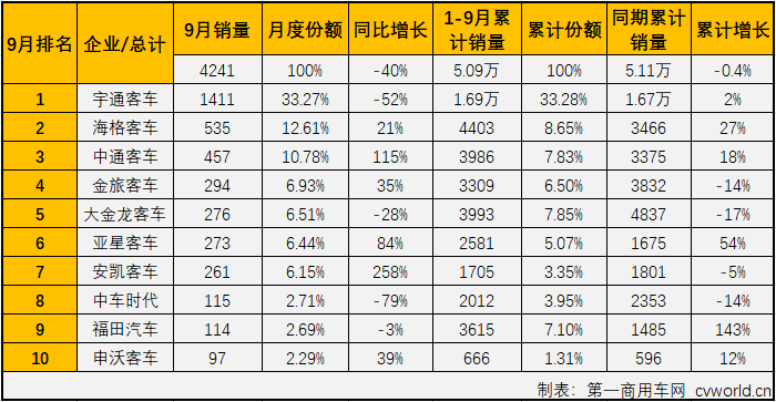 第一商用车网最新获悉，2019年9月份，我国客车市场（含底盘）销售3.83万辆，环比下降1%，同比下降7%。这其中，大型客车销售4241辆，同比大降40%。纵观近几年9月份大型客车销量及增幅走势图可见，2016-2019年9月份销量呈现降-增-降-降趋势，1-9月累计销量则呈现出降-降-增-降的走势。2019年9月份4241辆的成绩在近4年来看处于最低位，比高位的2017年9月少销售超3600辆，比去年9月也少销售超3000辆，2019年1-9月5.09万辆的累计销量则是4年里的第二低位。