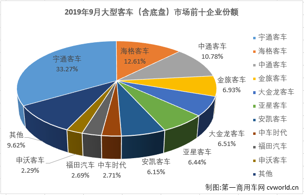 第一商用车网最新获悉，2019年9月份，我国客车市场（含底盘）销售3.83万辆，环比下降1%，同比下降7%。这其中，大型客车销售4241辆，同比大降40%。纵观近几年9月份大型客车销量及增幅走势图可见，2016-2019年9月份销量呈现降-增-降-降趋势，1-9月累计销量则呈现出降-降-增-降的走势。2019年9月份4241辆的成绩在近4年来看处于最低位，比高位的2017年9月少销售超3600辆，比去年9月也少销售超3000辆，2019年1-9月5.09万辆的累计销量则是4年里的第二低位。