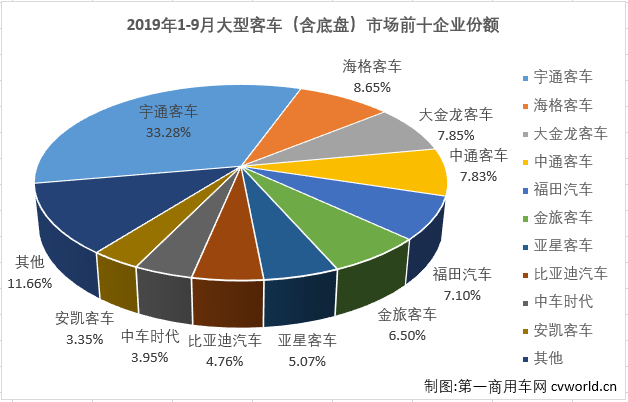 第一商用车网最新获悉，2019年9月份，我国客车市场（含底盘）销售3.83万辆，环比下降1%，同比下降7%。这其中，大型客车销售4241辆，同比大降40%。纵观近几年9月份大型客车销量及增幅走势图可见，2016-2019年9月份销量呈现降-增-降-降趋势，1-9月累计销量则呈现出降-降-增-降的走势。2019年9月份4241辆的成绩在近4年来看处于最低位，比高位的2017年9月少销售超3600辆，比去年9月也少销售超3000辆，2019年1-9月5.09万辆的累计销量则是4年里的第二低位。