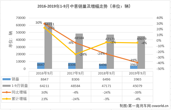 第一商用车网最新获悉，2019年9月份，我国客车市场（含底盘）销售3.83万辆，环比下降1%，同比下降7%。这其中，中型客车销售3965辆，同比下降39%，自8月份销量增幅遭遇转负后，降幅更是大幅扩大（8月份同比下降4%）。