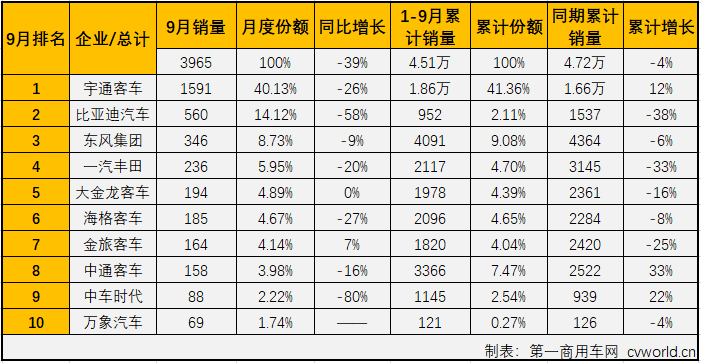 第一商用车网最新获悉，2019年9月份，我国客车市场（含底盘）销售3.83万辆，环比下降1%，同比下降7%。这其中，中型客车销售3965辆，同比下降39%，自8月份销量增幅遭遇转负后，降幅更是大幅扩大（8月份同比下降4%）。