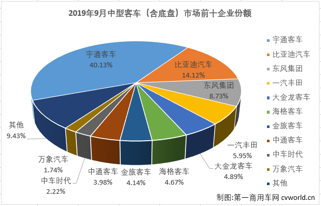 第一商用车网最新获悉，2019年9月份，我国客车市场（含底盘）销售3.83万辆，环比下降1%，同比下降7%。这其中，中型客车销售3965辆，同比下降39%，自8月份销量增幅遭遇转负后，降幅更是大幅扩大（8月份同比下降4%）。