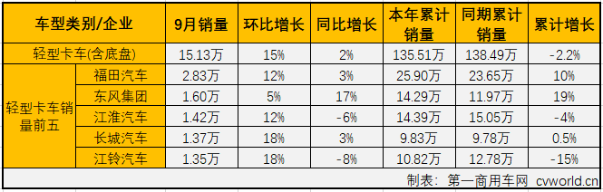 2019年9月，卡车市场中份额最大的轻型卡车销售15.13万辆，环比增长15%，同比微增2%，轻卡市场在5-8月份遭遇三连降后，在8月份销量增幅终于实现转正（8月份同比增长0.1%），9月份销量增幅扩大至2%。9月份，轻卡销量前五企业依次为福田汽车、东风集团、江淮汽车、长城汽车和江铃汽车，5家合计销售8.57万辆，占9月轻卡市场总销量的56.62%。

