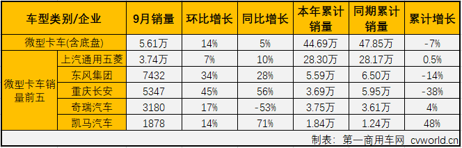 2019年9月，卡车市场中份额最大的轻型卡车销售15.13万辆，环比增长15%，同比微增2%，轻卡市场在5-8月份遭遇三连降后，在8月份销量增幅终于实现转正（8月份同比增长0.1%），9月份销量增幅扩大至2%。9月份，轻卡销量前五企业依次为福田汽车、东风集团、江淮汽车、长城汽车和江铃汽车，5家合计销售8.57万辆，占9月轻卡市场总销量的56.62%。

