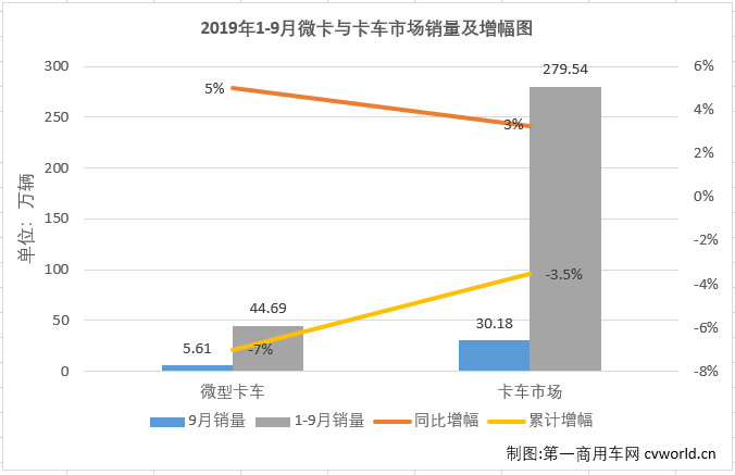 2019年9月，卡车市场中份额最大的轻型卡车销售15.13万辆，环比增长15%，同比微增2%，轻卡市场在5-8月份遭遇三连降后，在8月份销量增幅终于实现转正（8月份同比增长0.1%），9月份销量增幅扩大至2%。9月份，轻卡销量前五企业依次为福田汽车、东风集团、江淮汽车、长城汽车和江铃汽车，5家合计销售8.57万辆，占9月轻卡市场总销量的56.62%。

