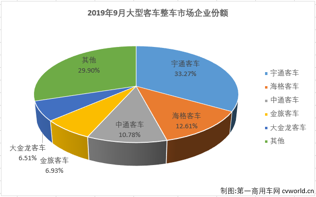 第一商用车网最新获悉，2019年9月份，大型客车（含底盘）销售4241辆，环比下降28%，同比下降40%，销量增幅从上月（2019年8月大客市场同比增长8%）遭遇转负。9月份，大型客车销量占整个客车市场销量11.08%的份额，较上月（15.14%）缩窄超4个百分点。