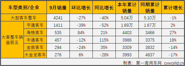 第一商用车网最新获悉，2019年9月份，大型客车（含底盘）销售4241辆，环比下降28%，同比下降40%，销量增幅从上月（2019年8月大客市场同比增长8%）遭遇转负。9月份，大型客车销量占整个客车市场销量11.08%的份额，较上月（15.14%）缩窄超4个百分点。