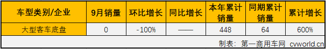 第一商用车网最新获悉，2019年9月份，大型客车（含底盘）销售4241辆，环比下降28%，同比下降40%，销量增幅从上月（2019年8月大客市场同比增长8%）遭遇转负。9月份，大型客车销量占整个客车市场销量11.08%的份额，较上月（15.14%）缩窄超4个百分点。