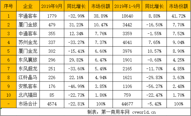 2019年已经跑完3/4，国内客车市场格局发生了怎样的变化呢？座位客车和公交车，谁销量更多？具体到企业，前十竞争格局变化如何？