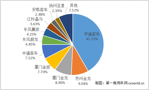 2019年已经跑完3/4，国内客车市场格局发生了怎样的变化呢？座位客车和公交车，谁销量更多？具体到企业，前十竞争格局变化如何？