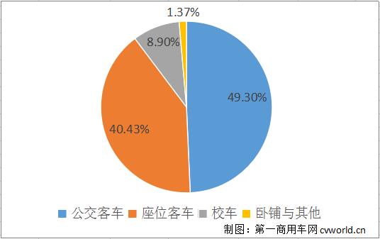 2019年已经跑完3/4，国内客车市场格局发生了怎样的变化呢？座位客车和公交车，谁销量更多？具体到企业，前十竞争格局变化如何？