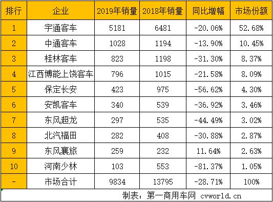 2019年已经跑完3/4，国内客车市场格局发生了怎样的变化呢？座位客车和公交车，谁销量更多？具体到企业，前十竞争格局变化如何？