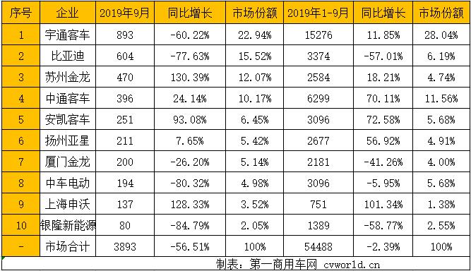 2019年已经跑完3/4，国内客车市场格局发生了怎样的变化呢？座位客车和公交车，谁销量更多？具体到企业，前十竞争格局变化如何？