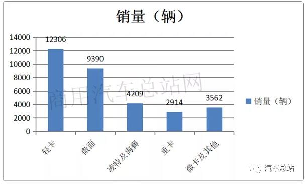 根据中汽协数据，2019年前三季度新能源专用车累计销售32381辆，同比2018年前三季度的32015辆增长0.95%，处于微弱增长，可谓不温不火。现将2019年前三季度新能源专用车市场特点小结之，供车企参考。