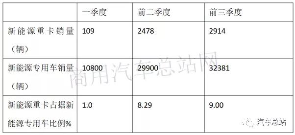 根据中汽协数据，2019年前三季度新能源专用车累计销售32381辆，同比2018年前三季度的32015辆增长0.95%，处于微弱增长，可谓不温不火。现将2019年前三季度新能源专用车市场特点小结之，供车企参考。