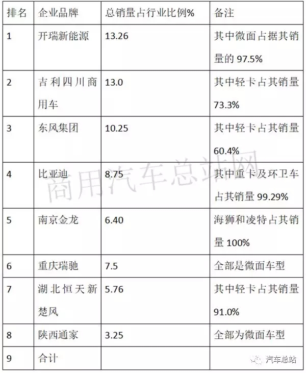 根据中汽协数据，2019年前三季度新能源专用车累计销售32381辆，同比2018年前三季度的32015辆增长0.95%，处于微弱增长，可谓不温不火。现将2019年前三季度新能源专用车市场特点小结之，供车企参考。