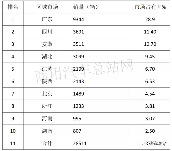 根据中汽协数据，2019年前三季度新能源专用车累计销售32381辆，同比2018年前三季度的32015辆增长0.95%，处于微弱增长，可谓不温不火。现将2019年前三季度新能源专用车市场特点小结之，供车企参考。