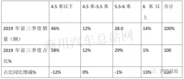 根据中汽协数据，2019年前三季度新能源专用车累计销售32381辆，同比2018年前三季度的32015辆增长0.95%，处于微弱增长，可谓不温不火。现将2019年前三季度新能源专用车市场特点小结之，供车企参考。