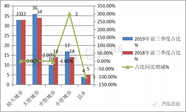 根据中汽协数据，2019年前三季度新能源专用车累计销售32381辆，同比2018年前三季度的32015辆增长0.95%，处于微弱增长，可谓不温不火。现将2019年前三季度新能源专用车市场特点小结之，供车企参考。