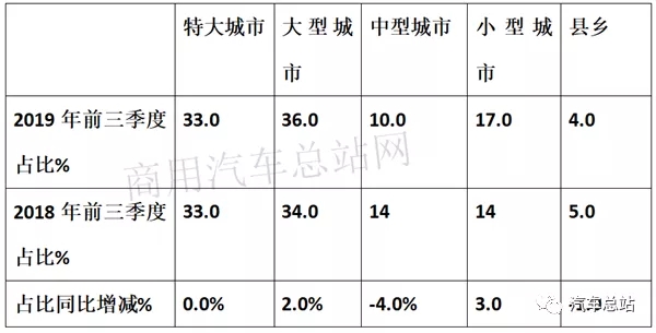 根据中汽协数据，2019年前三季度新能源专用车累计销售32381辆，同比2018年前三季度的32015辆增长0.95%，处于微弱增长，可谓不温不火。现将2019年前三季度新能源专用车市场特点小结之，供车企参考。