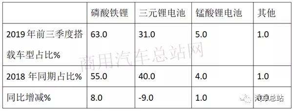 根据中汽协数据，2019年前三季度新能源专用车累计销售32381辆，同比2018年前三季度的32015辆增长0.95%，处于微弱增长，可谓不温不火。现将2019年前三季度新能源专用车市场特点小结之，供车企参考。