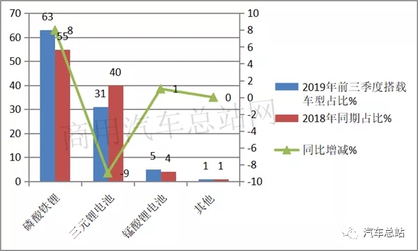 根据中汽协数据，2019年前三季度新能源专用车累计销售32381辆，同比2018年前三季度的32015辆增长0.95%，处于微弱增长，可谓不温不火。现将2019年前三季度新能源专用车市场特点小结之，供车企参考。