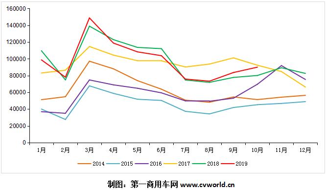 重卡市场的“银十”季节，一点也不逊色于“金九”。根据第一商用车网掌握的最新数据，2019年10月，我国重卡市场预计销售各类车型约9万辆，环比今年9月的8.36万辆上涨7.7%，比上年同期的8万辆增长12.4%。这是重卡市场自今年7月以来的第四个月连续增长，2019年重卡市场也将籍此冲击114万辆以上的全年销量。