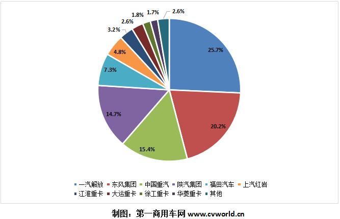 重卡市场的“银十”季节，一点也不逊色于“金九”。根据第一商用车网掌握的最新数据，2019年10月，我国重卡市场预计销售各类车型约9万辆，环比今年9月的8.36万辆上涨7.7%，比上年同期的8万辆增长12.4%。这是重卡市场自今年7月以来的第四个月连续增长，2019年重卡市场也将籍此冲击114万辆以上的全年销量。