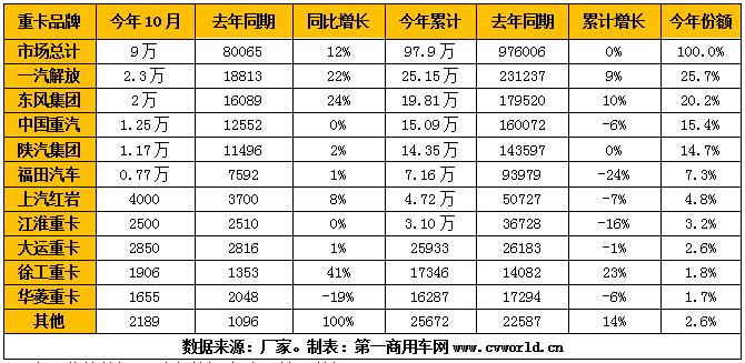 重卡市场的“银十”季节，一点也不逊色于“金九”。根据第一商用车网掌握的最新数据，2019年10月，我国重卡市场预计销售各类车型约9万辆，环比今年9月的8.36万辆上涨7.7%，比上年同期的8万辆增长12.4%。这是重卡市场自今年7月以来的第四个月连续增长，2019年重卡市场也将籍此冲击114万辆以上的全年销量。