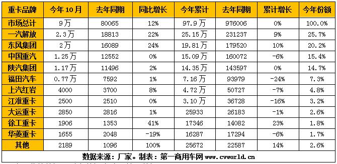 重卡市场的“银十”季节，一点也不逊色于“金九”。根据第一商用车网掌握的最新数据，2019年10月，我国重卡市场预计销售各类车型约9万辆，环比今年9月的8.36万辆上涨7.7%，比上年同期的8万辆增长12.4%。这是重卡市场自今年7月以来的第四个月连续增长，2019年重卡市场也将籍此冲击114万辆以上的全年销量。