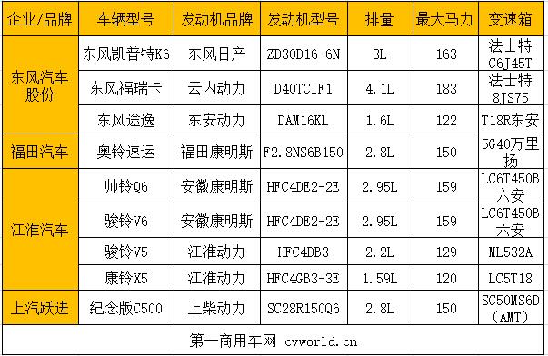 2019年以来，国六成为我国商用车发展的主旋律。在如火如荼的武汉车展中，第一商用车网盘点了中重卡的国六车型（东康Z14抢占大马力 50%搭载法士特 武汉车展18款国六中重卡盘点），共有18款，成为行业关注的焦点。