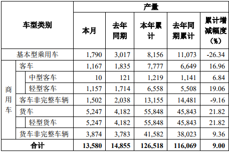 11月5日，东风汽车股份有限公司发布2019年10月产销数据快报。数据显示，10月份，东风股份销售各类汽车12926辆，同比下降4.84%；1-10月累计销售各类汽车130927辆，同比增长8.38%。