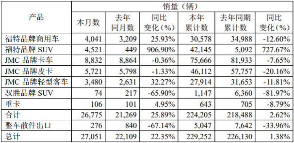 11月6日，江铃汽车股份有限公司发布2019年10月产销披露公告。公告显示，2019年10月，江铃销售各类汽车27051辆，同比增长22.35%；2019年1-10月，江铃累计销售各类汽车229252辆，同比增长1.38%。