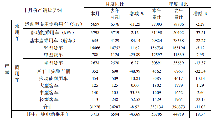 11月8日，安徽江淮汽车集团股份有限公司发布2019年10月产销快报。快报显示，江淮汽车10月份销售各类汽车及底盘32718辆，同比下降2.44%；生产各类汽车及底盘31228辆，同比下降8.92%。