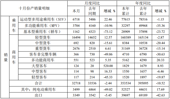 11月8日，安徽江淮汽车集团股份有限公司发布2019年10月产销快报。快报显示，江淮汽车10月份销售各类汽车及底盘32718辆，同比下降2.44%；生产各类汽车及底盘31228辆，同比下降8.92%。