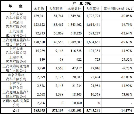 11月9日，上海汽车集团股份有限公司公布2019年10月产销快报。快报显示，10月份，上汽集团销售各类汽车544391辆，同比下降9.55%；生产各类汽车585075辆，同比增长2.09%。1-10月，上汽集团累计销售汽车4958338辆，同比下降13.74%；累计生产汽车4931401辆，同比下降14.17%。